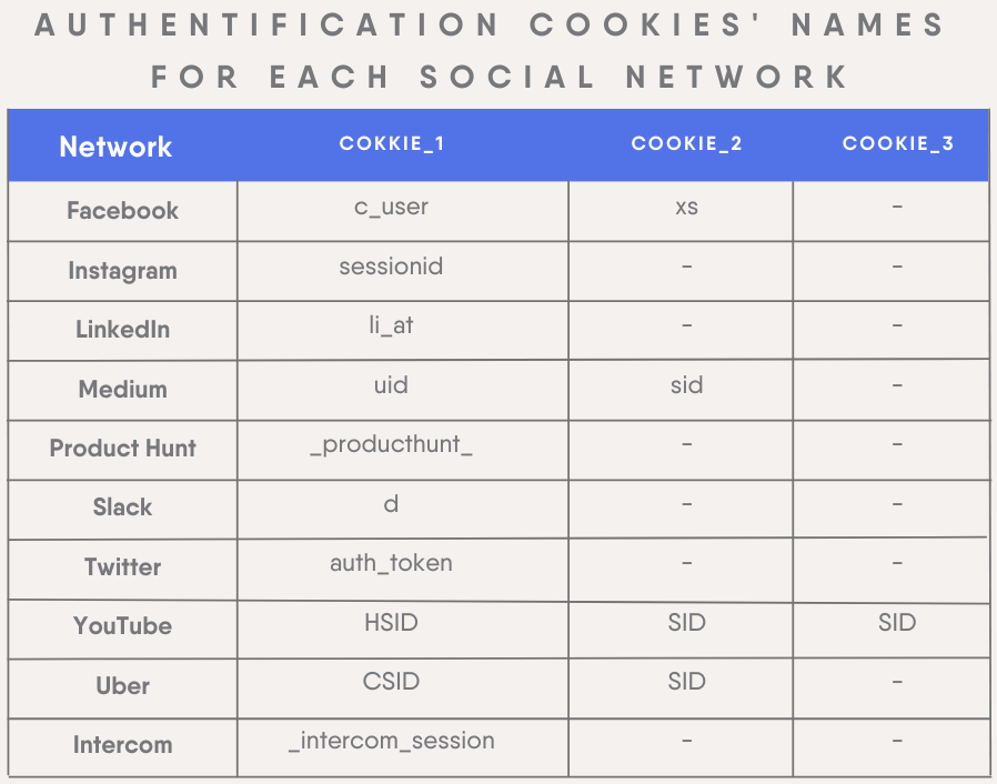 cookies names for each social network.png