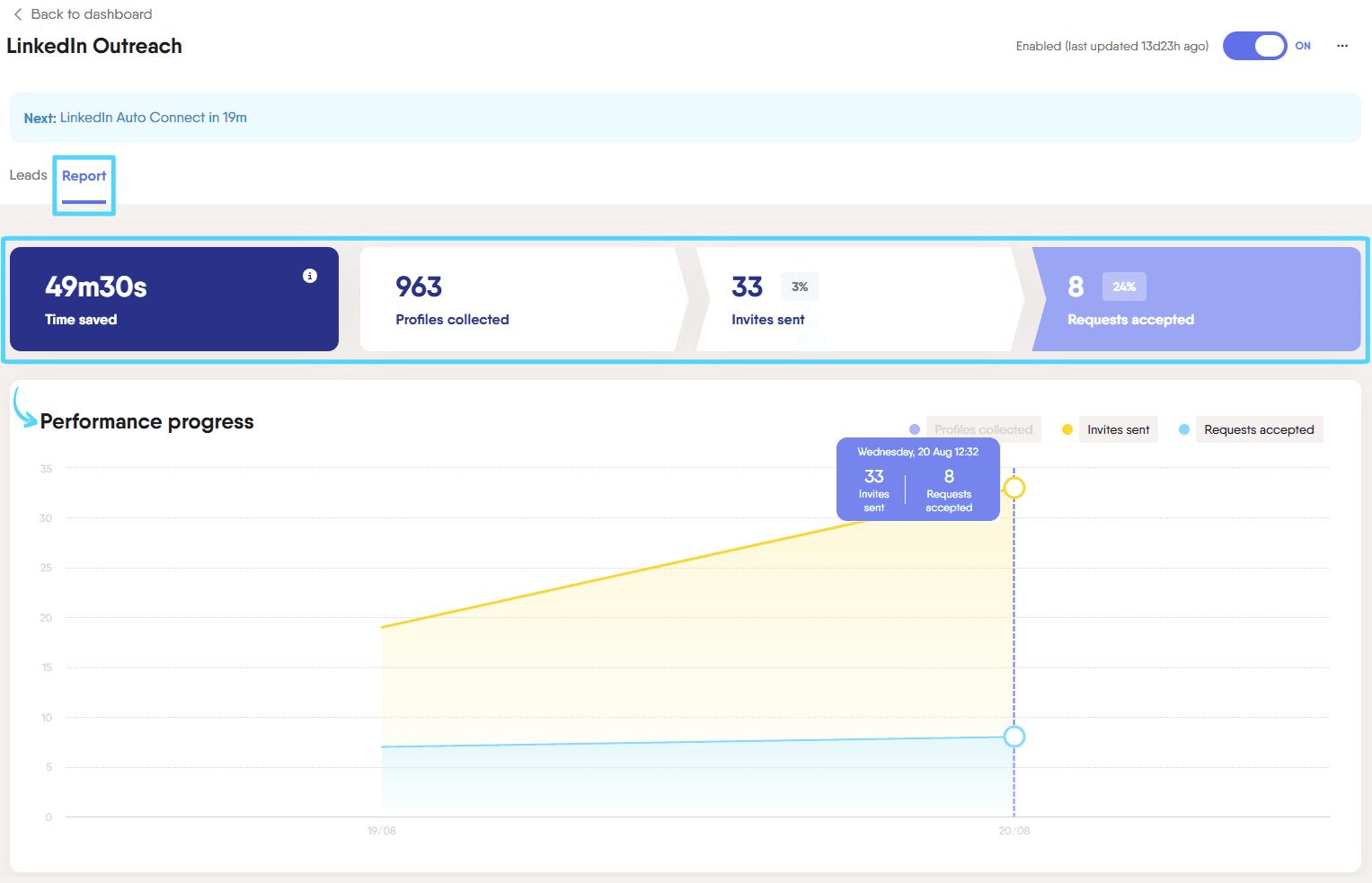 Report tab showing performance metrics and progress graph for outreach campaign