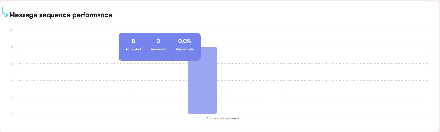 Report tab message sequence performance graph with acceptance and reply rates